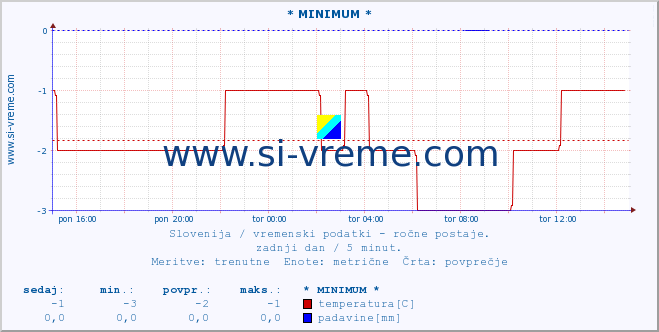 POVPREČJE :: * MINIMUM * :: temperatura | vlaga | smer vetra | hitrost vetra | sunki vetra | tlak | padavine | temp. rosišča :: zadnji dan / 5 minut.