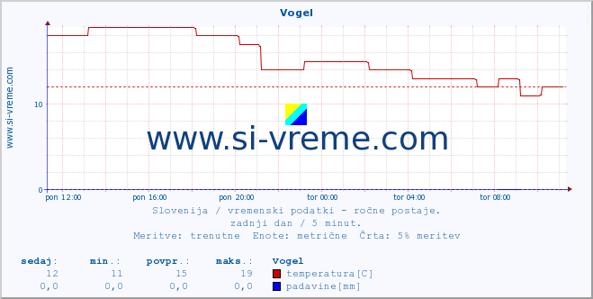 POVPREČJE :: Vogel :: temperatura | vlaga | smer vetra | hitrost vetra | sunki vetra | tlak | padavine | temp. rosišča :: zadnji dan / 5 minut.