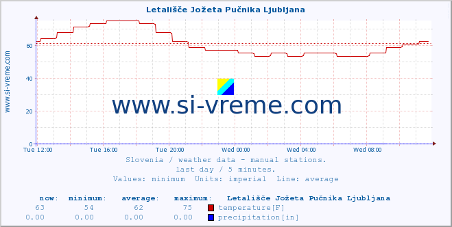  :: Letališče Jožeta Pučnika Ljubljana :: temperature | humidity | wind direction | wind speed | wind gusts | air pressure | precipitation | dew point :: last day / 5 minutes.