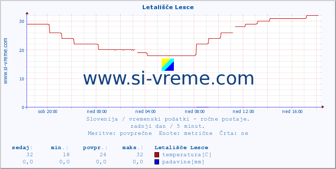 POVPREČJE :: Letališče Lesce :: temperatura | vlaga | smer vetra | hitrost vetra | sunki vetra | tlak | padavine | temp. rosišča :: zadnji dan / 5 minut.