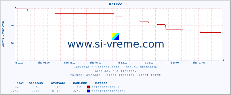  :: Rateče :: temperature | humidity | wind direction | wind speed | wind gusts | air pressure | precipitation | dew point :: last day / 5 minutes.