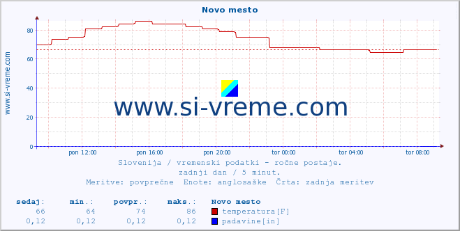 POVPREČJE :: Novo mesto :: temperatura | vlaga | smer vetra | hitrost vetra | sunki vetra | tlak | padavine | temp. rosišča :: zadnji dan / 5 minut.