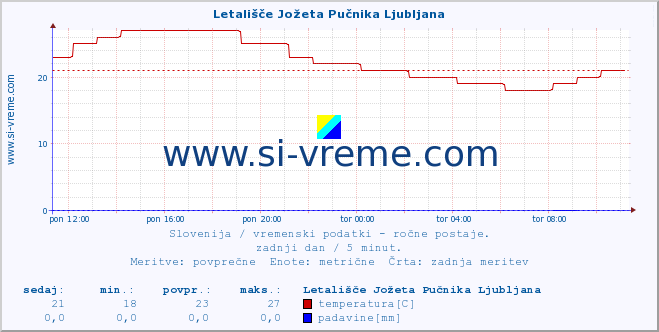 POVPREČJE :: Letališče Jožeta Pučnika Ljubljana :: temperatura | vlaga | smer vetra | hitrost vetra | sunki vetra | tlak | padavine | temp. rosišča :: zadnji dan / 5 minut.