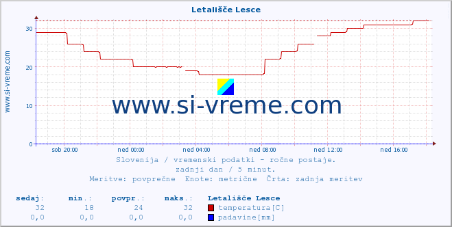 POVPREČJE :: Letališče Lesce :: temperatura | vlaga | smer vetra | hitrost vetra | sunki vetra | tlak | padavine | temp. rosišča :: zadnji dan / 5 minut.