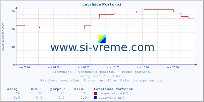 POVPREČJE :: Letališče Portorož :: temperatura | vlaga | smer vetra | hitrost vetra | sunki vetra | tlak | padavine | temp. rosišča :: zadnji dan / 5 minut.