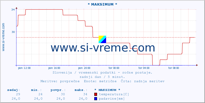 POVPREČJE :: * MAKSIMUM * :: temperatura | vlaga | smer vetra | hitrost vetra | sunki vetra | tlak | padavine | temp. rosišča :: zadnji dan / 5 minut.