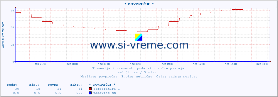 POVPREČJE :: * POVPREČJE * :: temperatura | vlaga | smer vetra | hitrost vetra | sunki vetra | tlak | padavine | temp. rosišča :: zadnji dan / 5 minut.