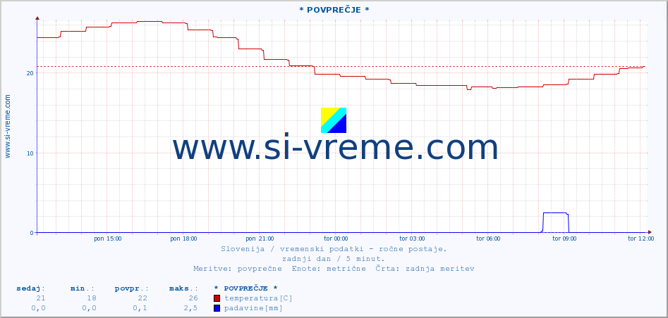 POVPREČJE :: * POVPREČJE * :: temperatura | vlaga | smer vetra | hitrost vetra | sunki vetra | tlak | padavine | temp. rosišča :: zadnji dan / 5 minut.