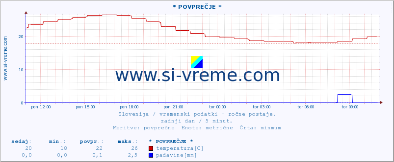 POVPREČJE :: * POVPREČJE * :: temperatura | vlaga | smer vetra | hitrost vetra | sunki vetra | tlak | padavine | temp. rosišča :: zadnji dan / 5 minut.