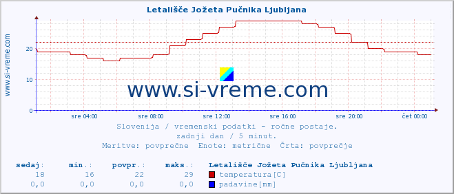 POVPREČJE :: Letališče Jožeta Pučnika Ljubljana :: temperatura | vlaga | smer vetra | hitrost vetra | sunki vetra | tlak | padavine | temp. rosišča :: zadnji dan / 5 minut.