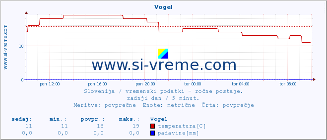 POVPREČJE :: Vogel :: temperatura | vlaga | smer vetra | hitrost vetra | sunki vetra | tlak | padavine | temp. rosišča :: zadnji dan / 5 minut.