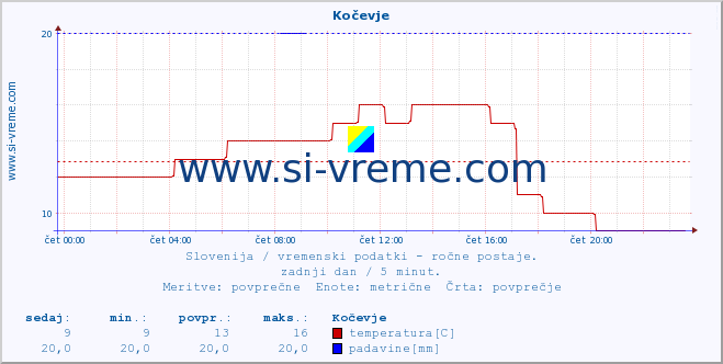 POVPREČJE :: Kočevje :: temperatura | vlaga | smer vetra | hitrost vetra | sunki vetra | tlak | padavine | temp. rosišča :: zadnji dan / 5 minut.