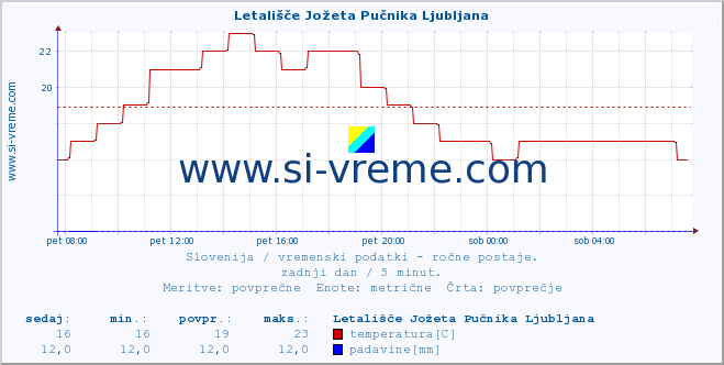 POVPREČJE :: Letališče Jožeta Pučnika Ljubljana :: temperatura | vlaga | smer vetra | hitrost vetra | sunki vetra | tlak | padavine | temp. rosišča :: zadnji dan / 5 minut.