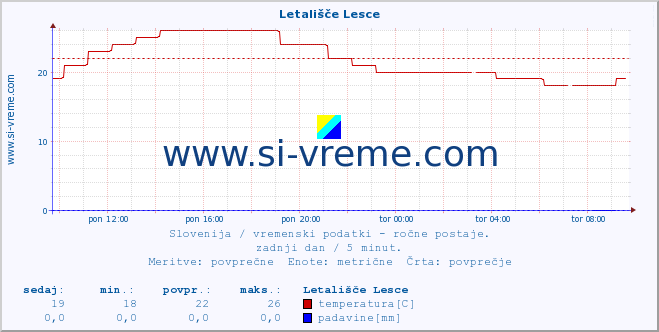 POVPREČJE :: Letališče Lesce :: temperatura | vlaga | smer vetra | hitrost vetra | sunki vetra | tlak | padavine | temp. rosišča :: zadnji dan / 5 minut.