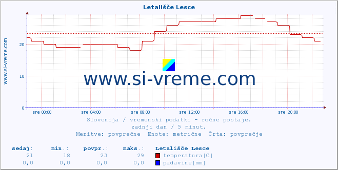 POVPREČJE :: Letališče Lesce :: temperatura | vlaga | smer vetra | hitrost vetra | sunki vetra | tlak | padavine | temp. rosišča :: zadnji dan / 5 minut.