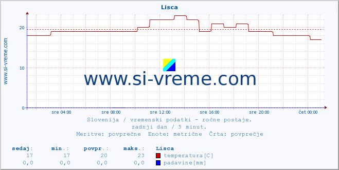 POVPREČJE :: Lisca :: temperatura | vlaga | smer vetra | hitrost vetra | sunki vetra | tlak | padavine | temp. rosišča :: zadnji dan / 5 minut.