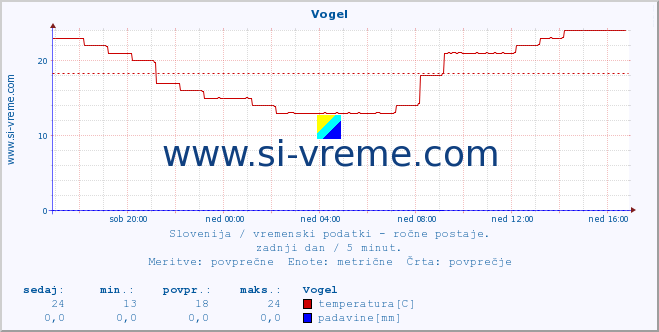 POVPREČJE :: Vogel :: temperatura | vlaga | smer vetra | hitrost vetra | sunki vetra | tlak | padavine | temp. rosišča :: zadnji dan / 5 minut.