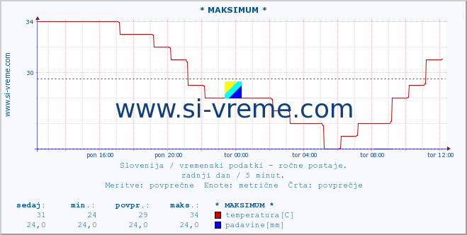 POVPREČJE :: * MAKSIMUM * :: temperatura | vlaga | smer vetra | hitrost vetra | sunki vetra | tlak | padavine | temp. rosišča :: zadnji dan / 5 minut.