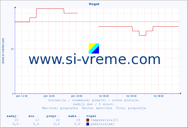 POVPREČJE :: Vogel :: temperatura | vlaga | smer vetra | hitrost vetra | sunki vetra | tlak | padavine | temp. rosišča :: zadnji dan / 5 minut.