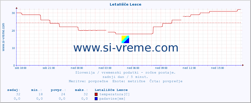 POVPREČJE :: Letališče Lesce :: temperatura | vlaga | smer vetra | hitrost vetra | sunki vetra | tlak | padavine | temp. rosišča :: zadnji dan / 5 minut.