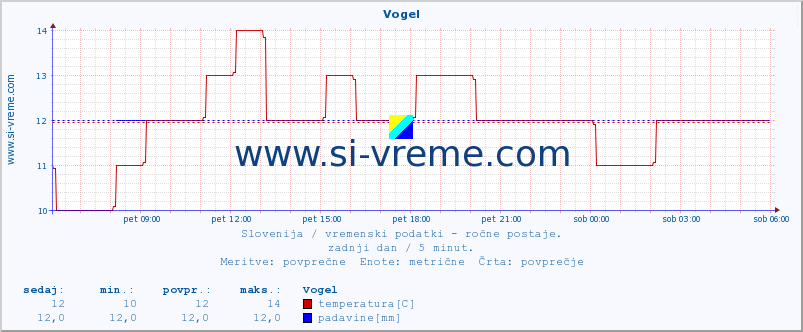 POVPREČJE :: Vogel :: temperatura | vlaga | smer vetra | hitrost vetra | sunki vetra | tlak | padavine | temp. rosišča :: zadnji dan / 5 minut.