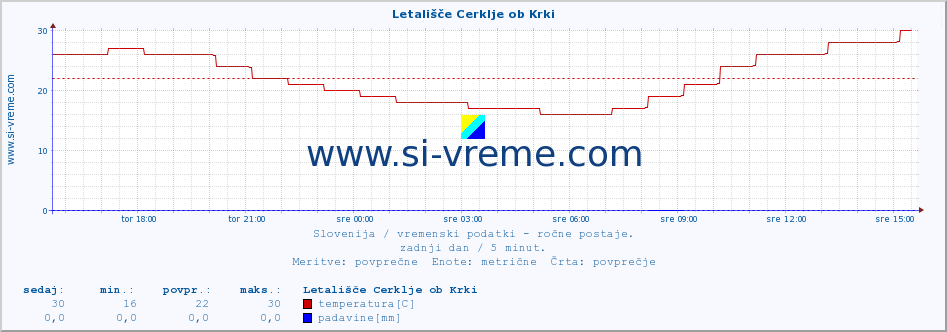 POVPREČJE :: Letališče Cerklje ob Krki :: temperatura | vlaga | smer vetra | hitrost vetra | sunki vetra | tlak | padavine | temp. rosišča :: zadnji dan / 5 minut.