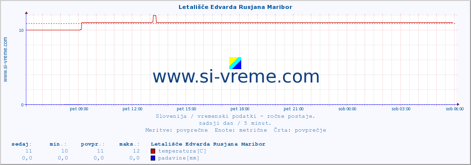 POVPREČJE :: Letališče Edvarda Rusjana Maribor :: temperatura | vlaga | smer vetra | hitrost vetra | sunki vetra | tlak | padavine | temp. rosišča :: zadnji dan / 5 minut.