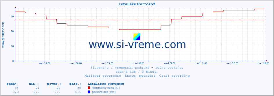 POVPREČJE :: Letališče Portorož :: temperatura | vlaga | smer vetra | hitrost vetra | sunki vetra | tlak | padavine | temp. rosišča :: zadnji dan / 5 minut.