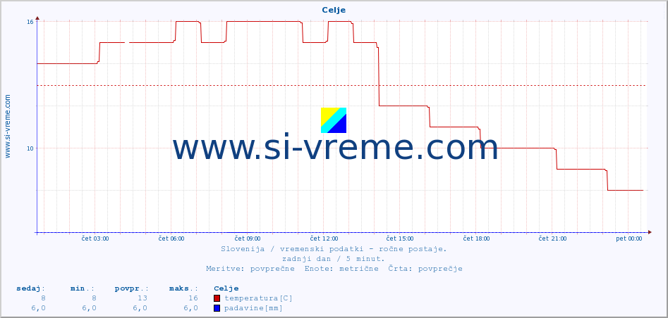 POVPREČJE :: Celje :: temperatura | vlaga | smer vetra | hitrost vetra | sunki vetra | tlak | padavine | temp. rosišča :: zadnji dan / 5 minut.