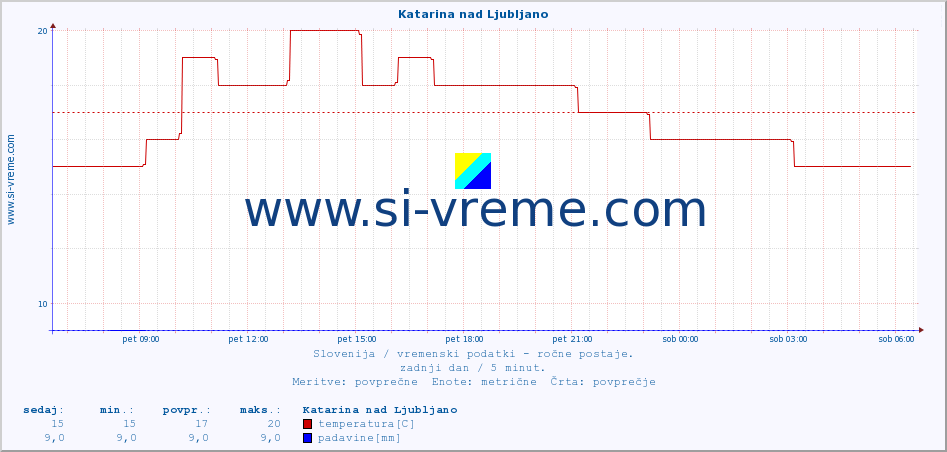 POVPREČJE :: Katarina nad Ljubljano :: temperatura | vlaga | smer vetra | hitrost vetra | sunki vetra | tlak | padavine | temp. rosišča :: zadnji dan / 5 minut.