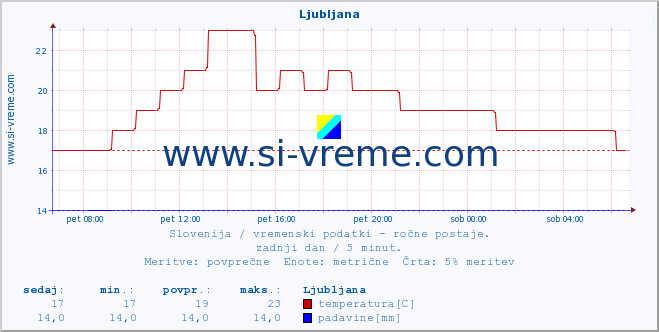 POVPREČJE :: Ljubljana :: temperatura | vlaga | smer vetra | hitrost vetra | sunki vetra | tlak | padavine | temp. rosišča :: zadnji dan / 5 minut.