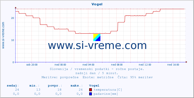 POVPREČJE :: Vogel :: temperatura | vlaga | smer vetra | hitrost vetra | sunki vetra | tlak | padavine | temp. rosišča :: zadnji dan / 5 minut.