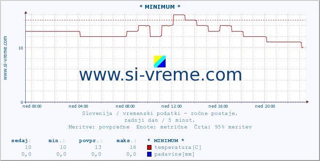 POVPREČJE :: * MINIMUM * :: temperatura | vlaga | smer vetra | hitrost vetra | sunki vetra | tlak | padavine | temp. rosišča :: zadnji dan / 5 minut.