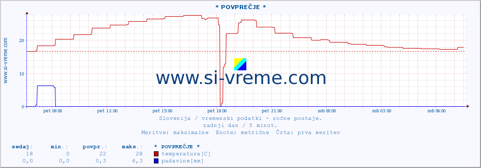 POVPREČJE :: * POVPREČJE * :: temperatura | vlaga | smer vetra | hitrost vetra | sunki vetra | tlak | padavine | temp. rosišča :: zadnji dan / 5 minut.