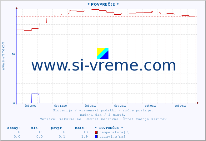 POVPREČJE :: * POVPREČJE * :: temperatura | vlaga | smer vetra | hitrost vetra | sunki vetra | tlak | padavine | temp. rosišča :: zadnji dan / 5 minut.