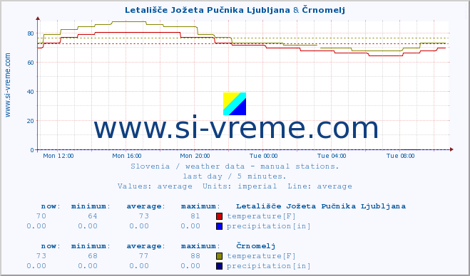  :: Letališče Jožeta Pučnika Ljubljana & Črnomelj :: temperature | humidity | wind direction | wind speed | wind gusts | air pressure | precipitation | dew point :: last day / 5 minutes.