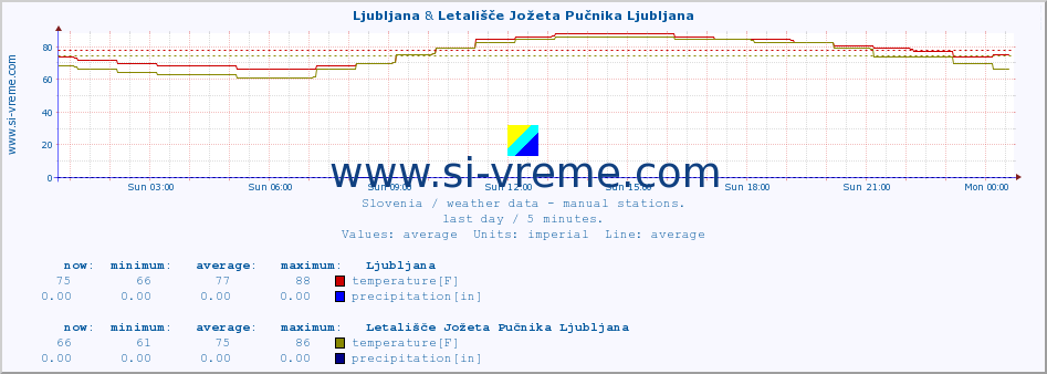  :: Ljubljana & Letališče Jožeta Pučnika Ljubljana :: temperature | humidity | wind direction | wind speed | wind gusts | air pressure | precipitation | dew point :: last day / 5 minutes.