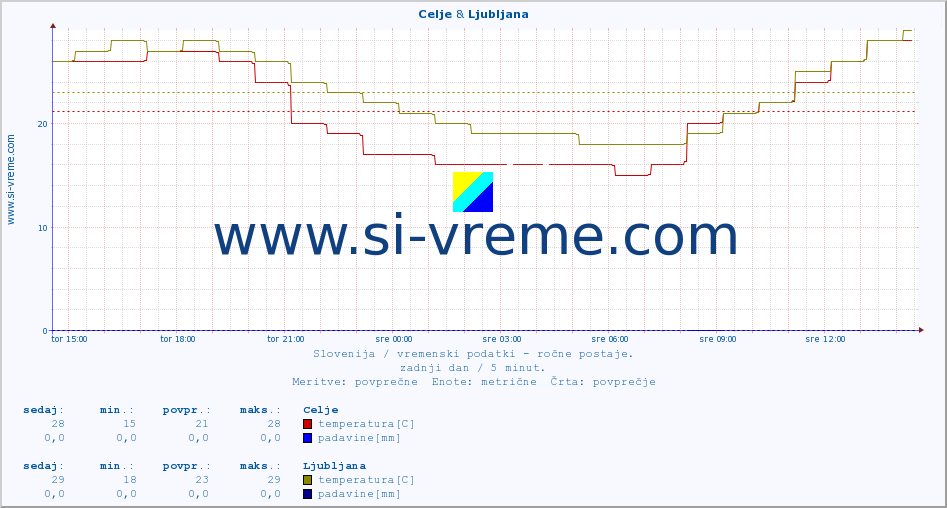 POVPREČJE :: Celje & Ljubljana :: temperatura | vlaga | smer vetra | hitrost vetra | sunki vetra | tlak | padavine | temp. rosišča :: zadnji dan / 5 minut.