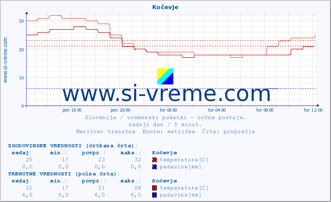 POVPREČJE :: Kočevje :: temperatura | vlaga | smer vetra | hitrost vetra | sunki vetra | tlak | padavine | temp. rosišča :: zadnji dan / 5 minut.