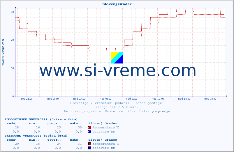POVPREČJE :: Slovenj Gradec :: temperatura | vlaga | smer vetra | hitrost vetra | sunki vetra | tlak | padavine | temp. rosišča :: zadnji dan / 5 minut.