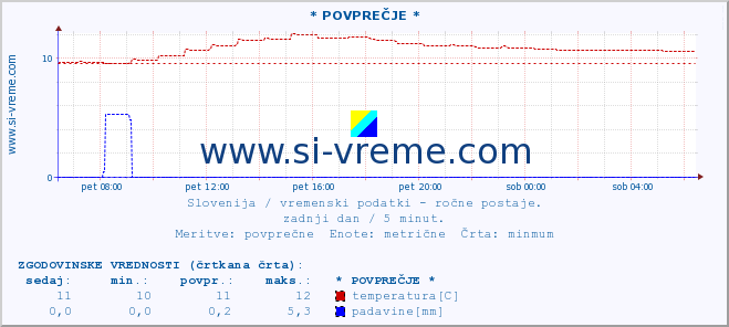 POVPREČJE :: * POVPREČJE * :: temperatura | vlaga | smer vetra | hitrost vetra | sunki vetra | tlak | padavine | temp. rosišča :: zadnji dan / 5 minut.