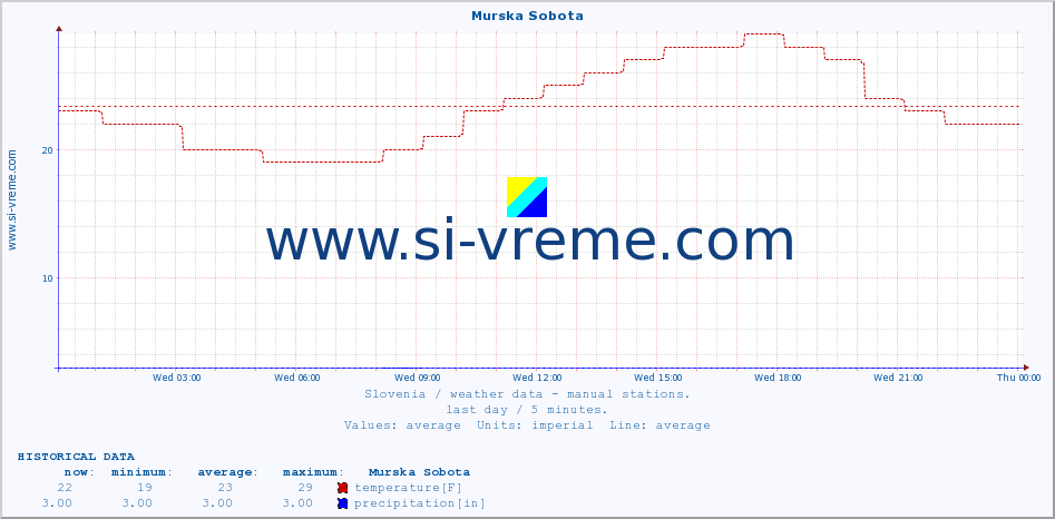  :: Murska Sobota :: temperature | humidity | wind direction | wind speed | wind gusts | air pressure | precipitation | dew point :: last day / 5 minutes.