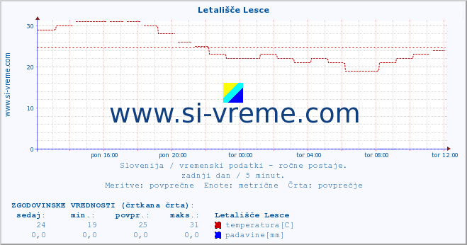 POVPREČJE :: Letališče Lesce :: temperatura | vlaga | smer vetra | hitrost vetra | sunki vetra | tlak | padavine | temp. rosišča :: zadnji dan / 5 minut.