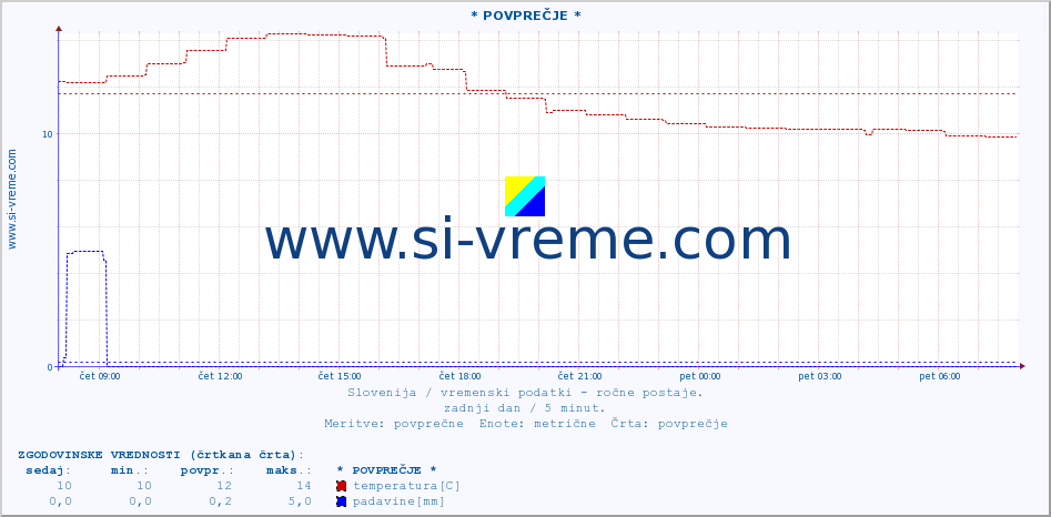 POVPREČJE :: * POVPREČJE * :: temperatura | vlaga | smer vetra | hitrost vetra | sunki vetra | tlak | padavine | temp. rosišča :: zadnji dan / 5 minut.