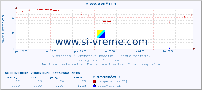 POVPREČJE :: * POVPREČJE * :: temperatura | vlaga | smer vetra | hitrost vetra | sunki vetra | tlak | padavine | temp. rosišča :: zadnji dan / 5 minut.