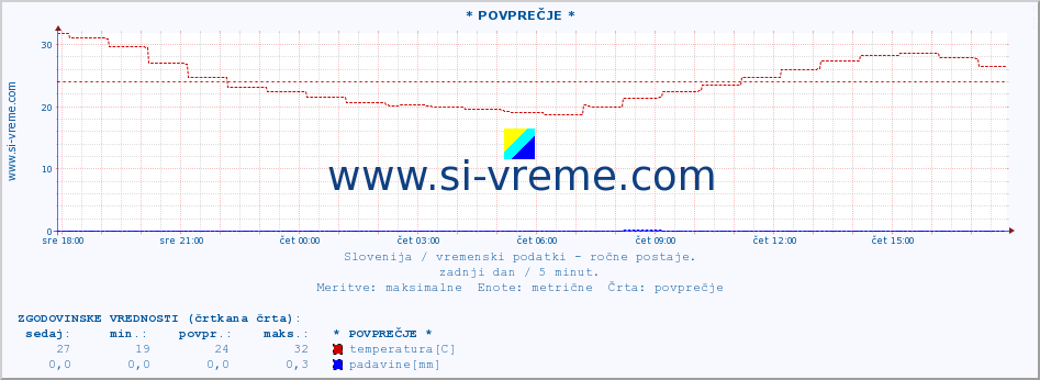 POVPREČJE :: * POVPREČJE * :: temperatura | vlaga | smer vetra | hitrost vetra | sunki vetra | tlak | padavine | temp. rosišča :: zadnji dan / 5 minut.