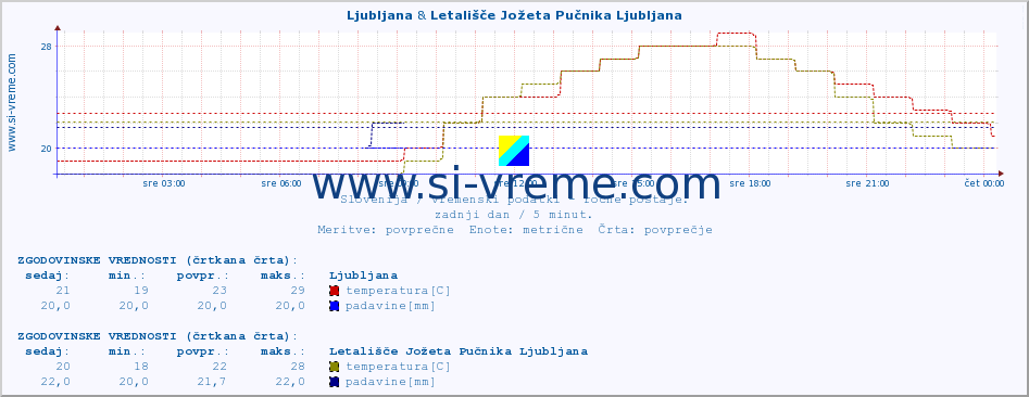 POVPREČJE :: Ljubljana & Letališče Jožeta Pučnika Ljubljana :: temperatura | vlaga | smer vetra | hitrost vetra | sunki vetra | tlak | padavine | temp. rosišča :: zadnji dan / 5 minut.