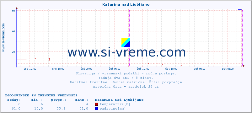 POVPREČJE :: Katarina nad Ljubljano :: temperatura | vlaga | smer vetra | hitrost vetra | sunki vetra | tlak | padavine | temp. rosišča :: zadnja dva dni / 5 minut.