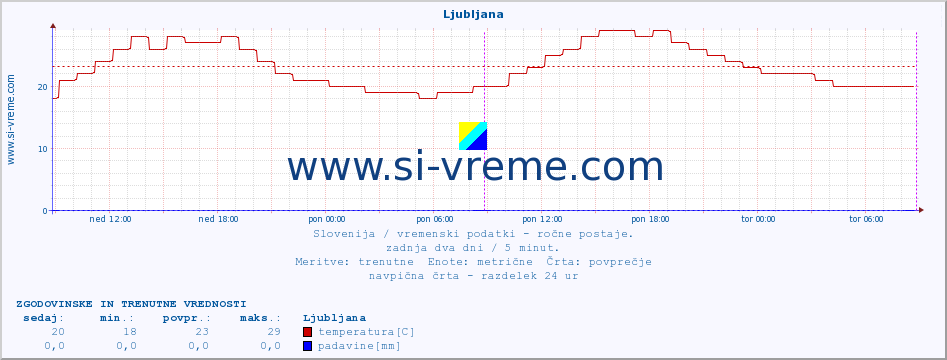 POVPREČJE :: Ljubljana :: temperatura | vlaga | smer vetra | hitrost vetra | sunki vetra | tlak | padavine | temp. rosišča :: zadnja dva dni / 5 minut.