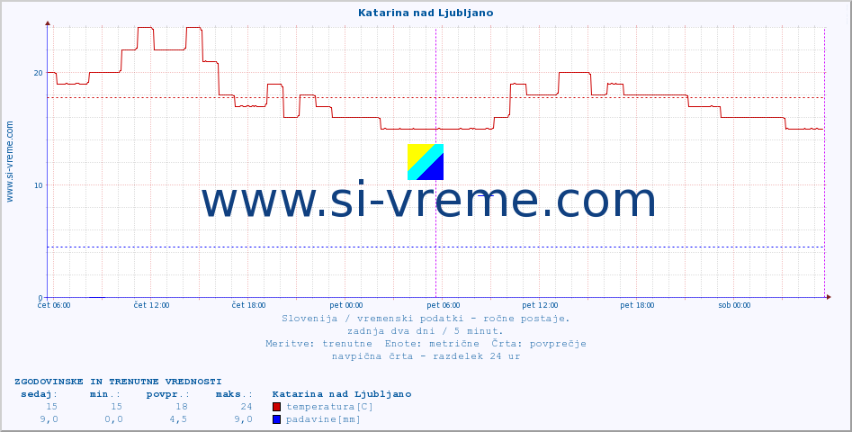 POVPREČJE :: Katarina nad Ljubljano :: temperatura | vlaga | smer vetra | hitrost vetra | sunki vetra | tlak | padavine | temp. rosišča :: zadnja dva dni / 5 minut.